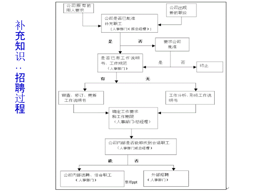 助理人力资源管理师人员招聘与配置_第4页