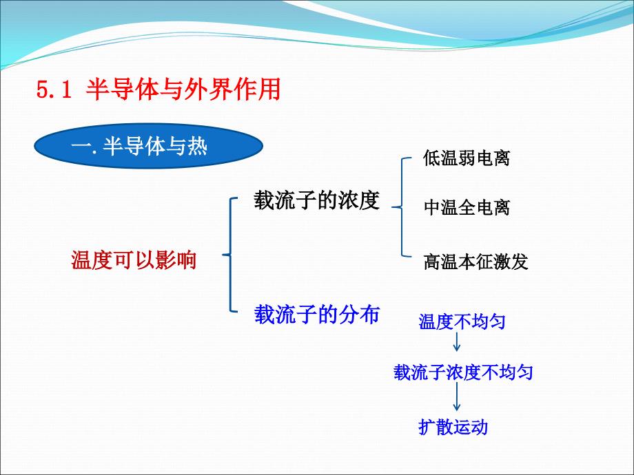 电子工程物理基础v1.5第5章 半导体中电子的控制_第2页