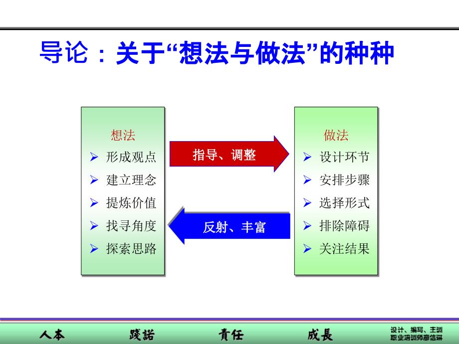 PPT培训课程的设计与开发课件_第3页