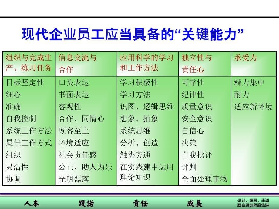 PPT培训课程的设计与开发课件_第5页