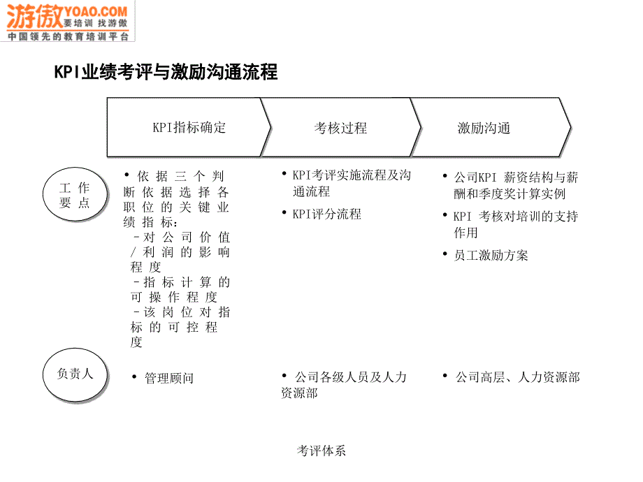 考评体系课件_第2页