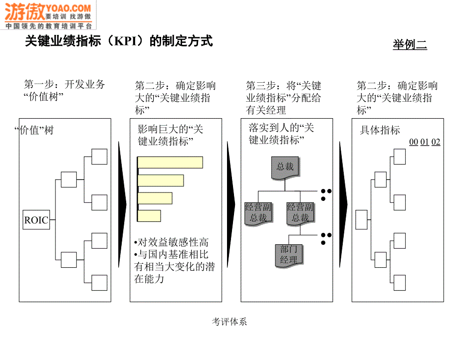 考评体系课件_第4页