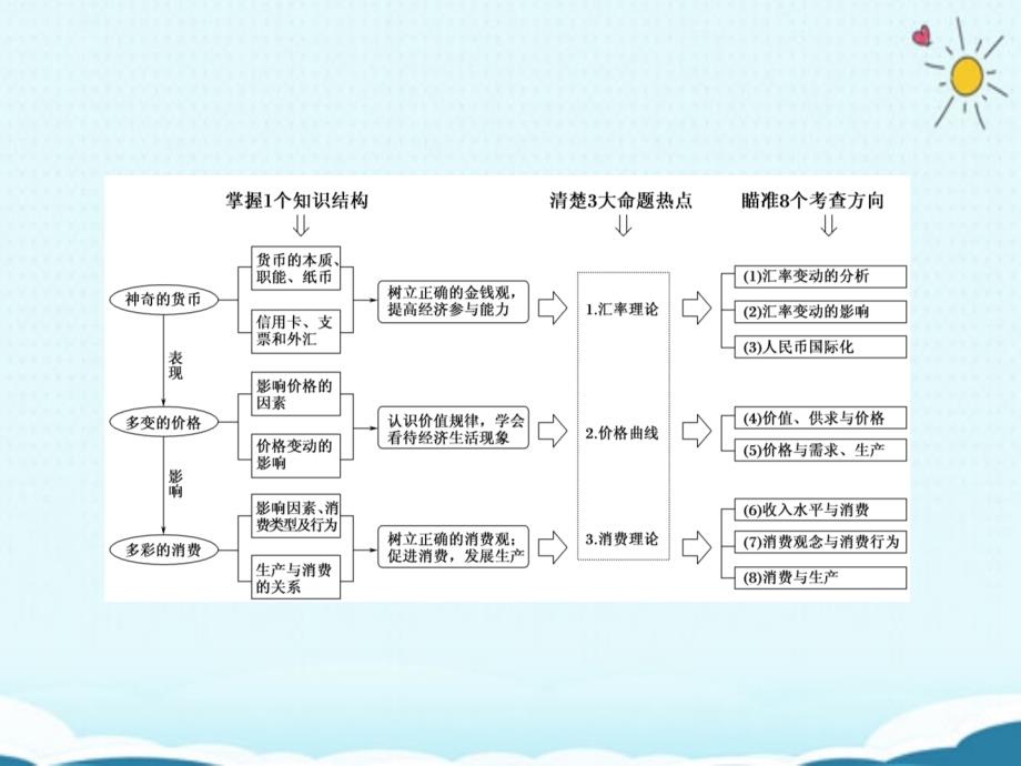 2020版高三政治二轮复习专题一货币价格与消费课件.ppt_第4页