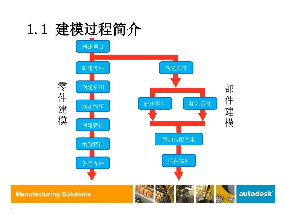 Inventor基础培训课件_第4页