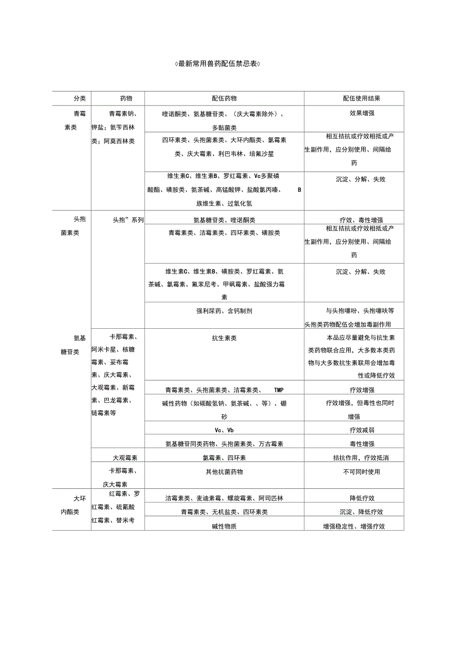 常用兽药配伍禁忌表_第1页