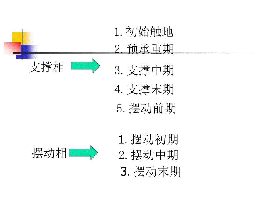 2014年偏瘫步态分析及训练.ppt_第5页