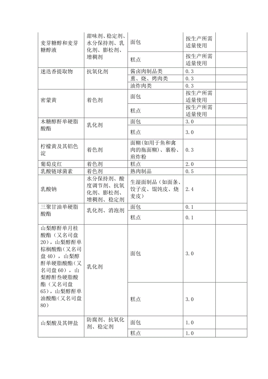 餐饮行业食品添加剂使用范围和使用量_第4页