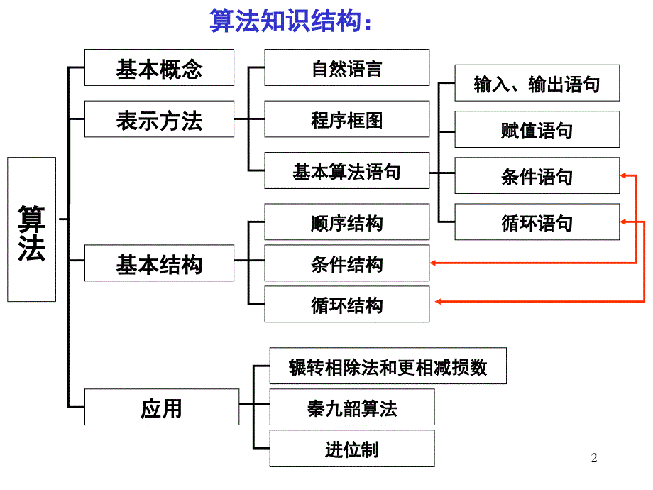 高中数学必修3全册人教A版1.ppt_第2页