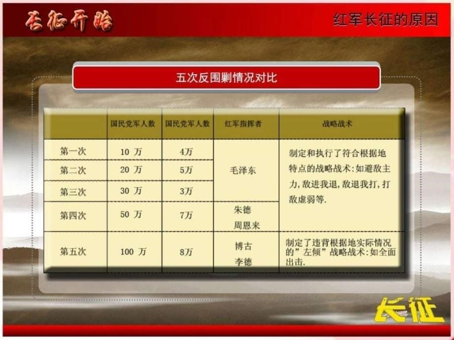 红军长征精神ppt图文.ppt_第5页