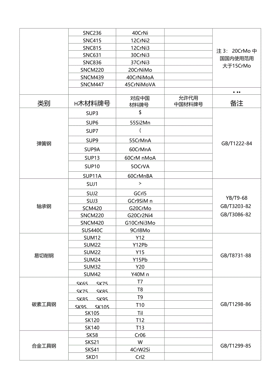 钢铁中日材料对照表_第3页