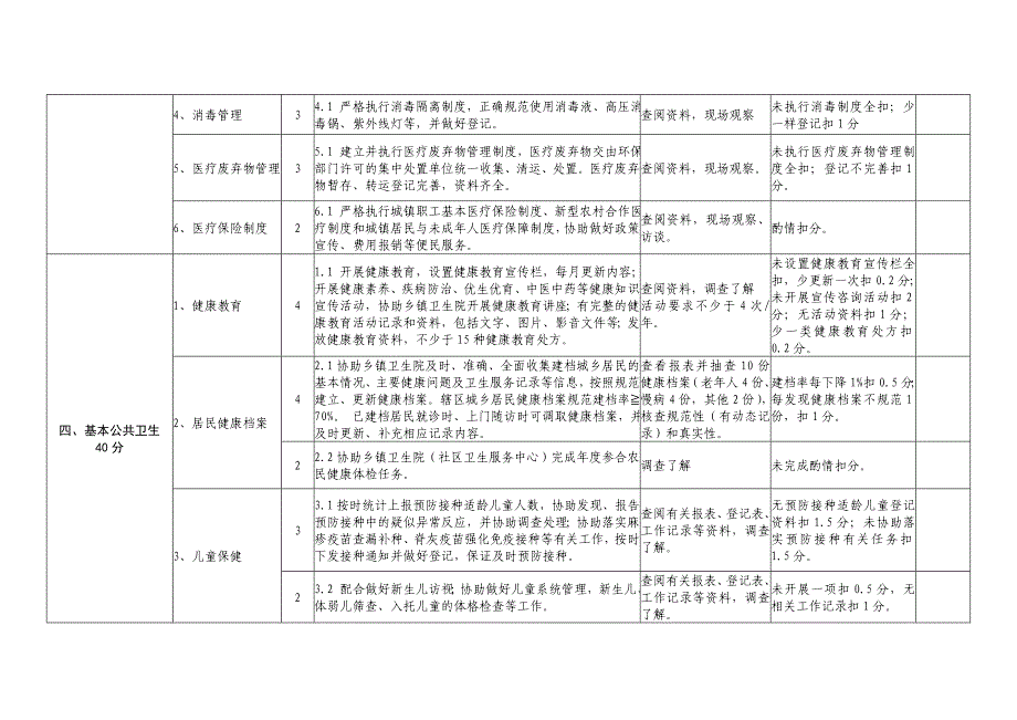 农村新社区示范卫生室评审标准(自评)_第4页