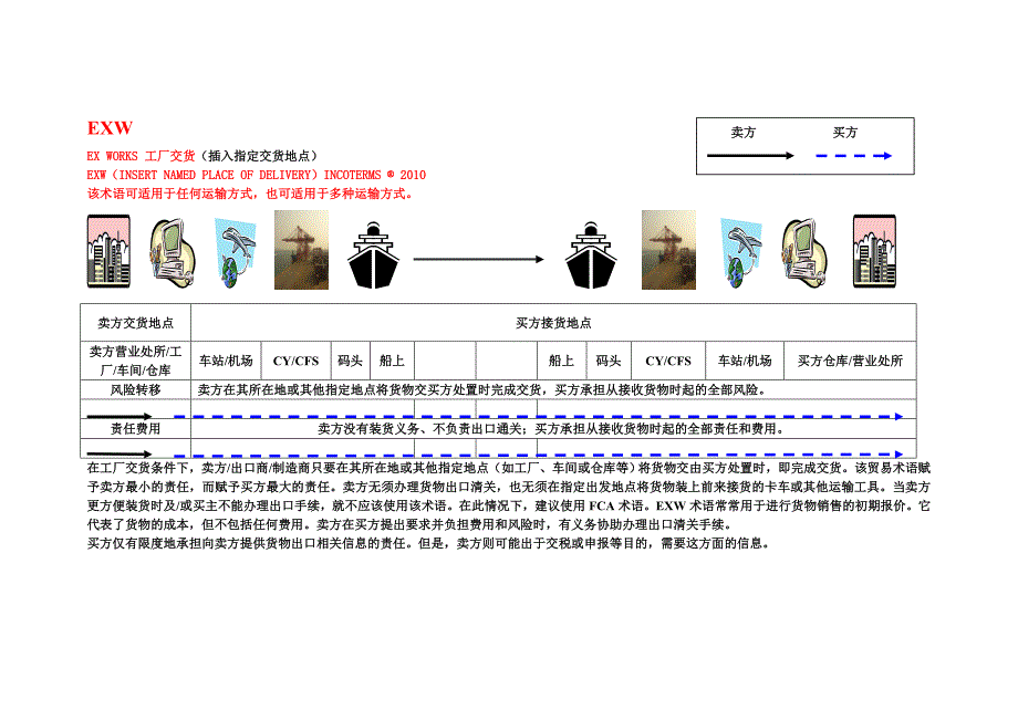 国际贸易术语图解精讲精_第1页