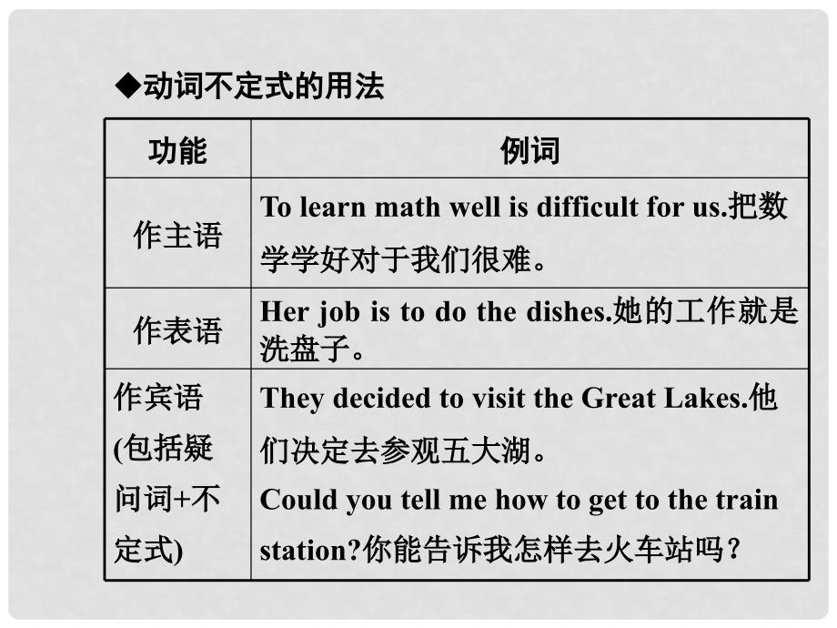 中考英语总复习 知识清单 第二部分 语法专题突破 专题九 非谓语动词课件_第4页