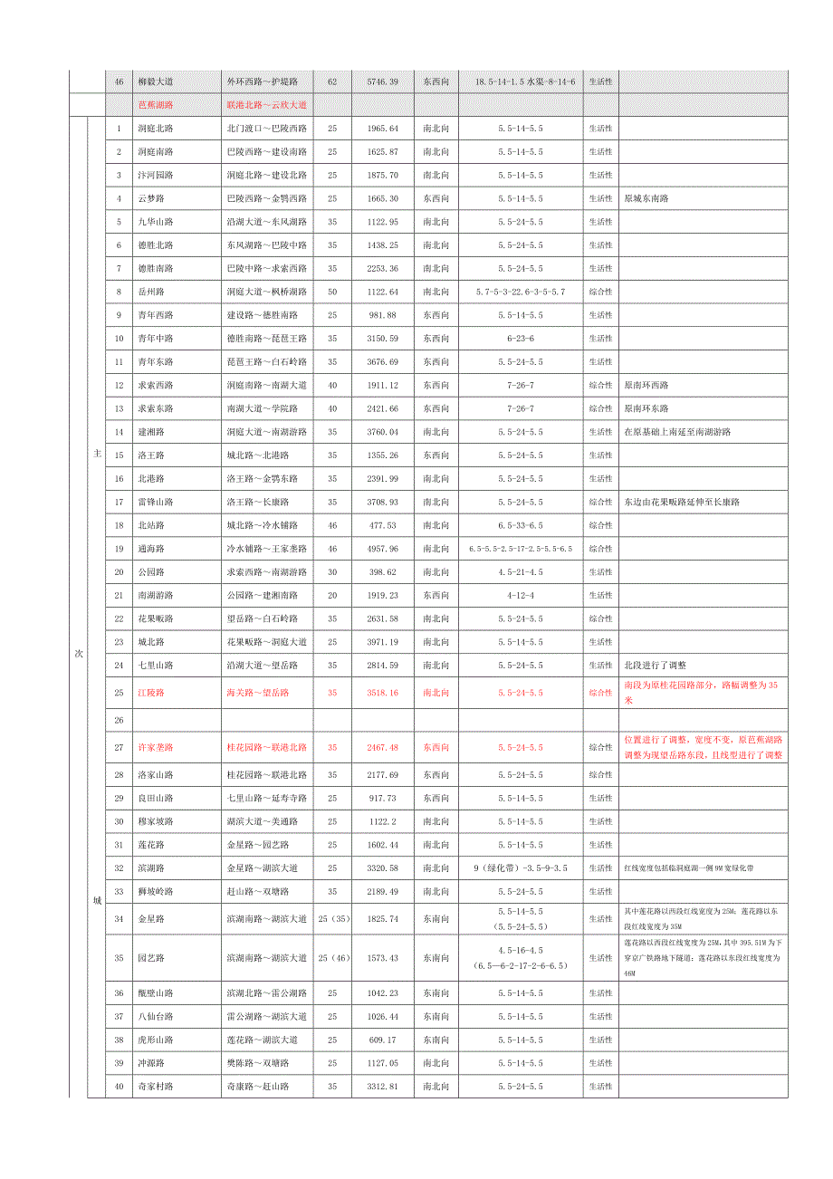 附表二道路规划一览表.doc_第3页