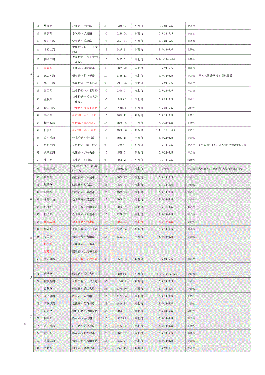 附表二道路规划一览表.doc_第4页