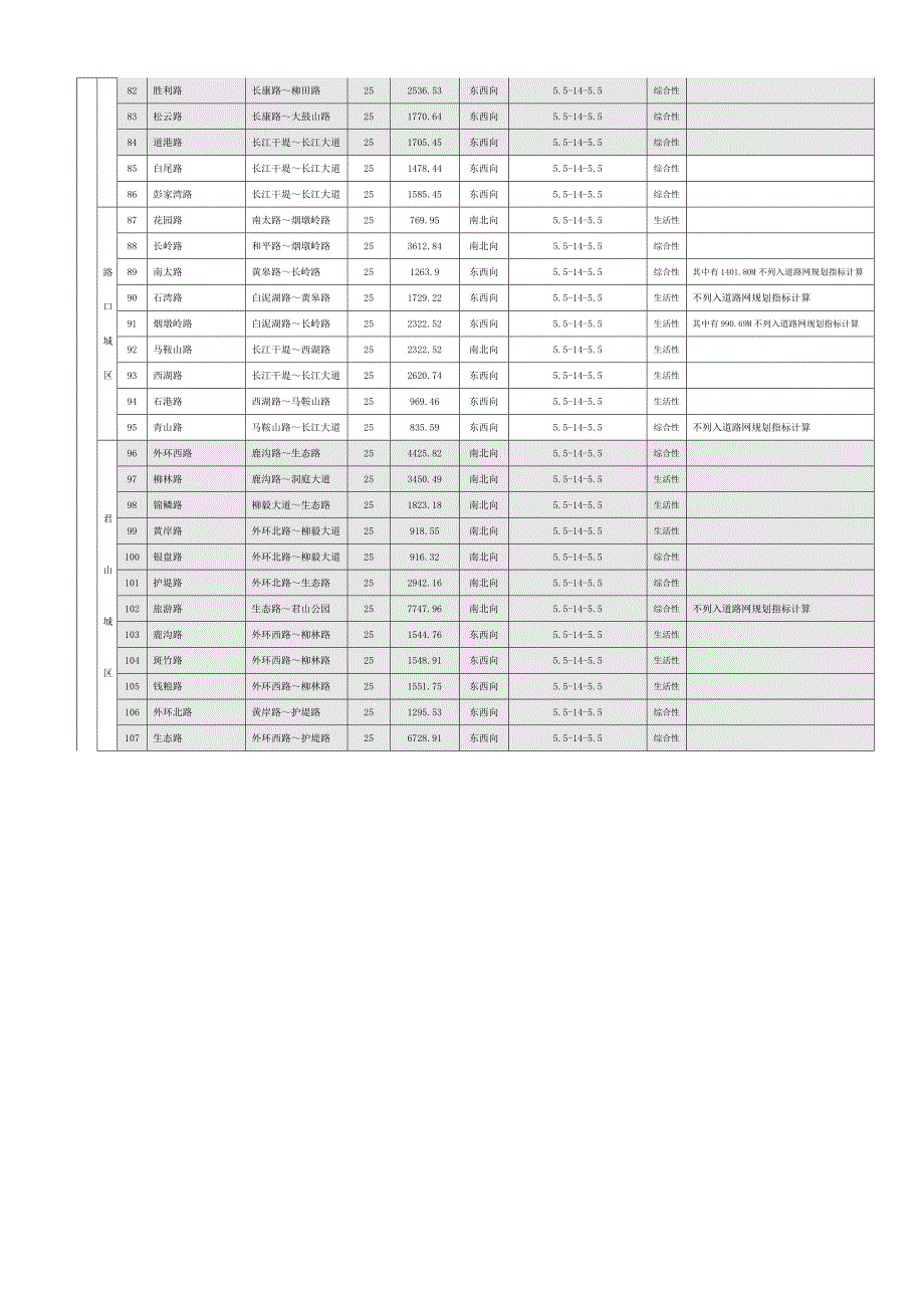 附表二道路规划一览表.doc_第5页