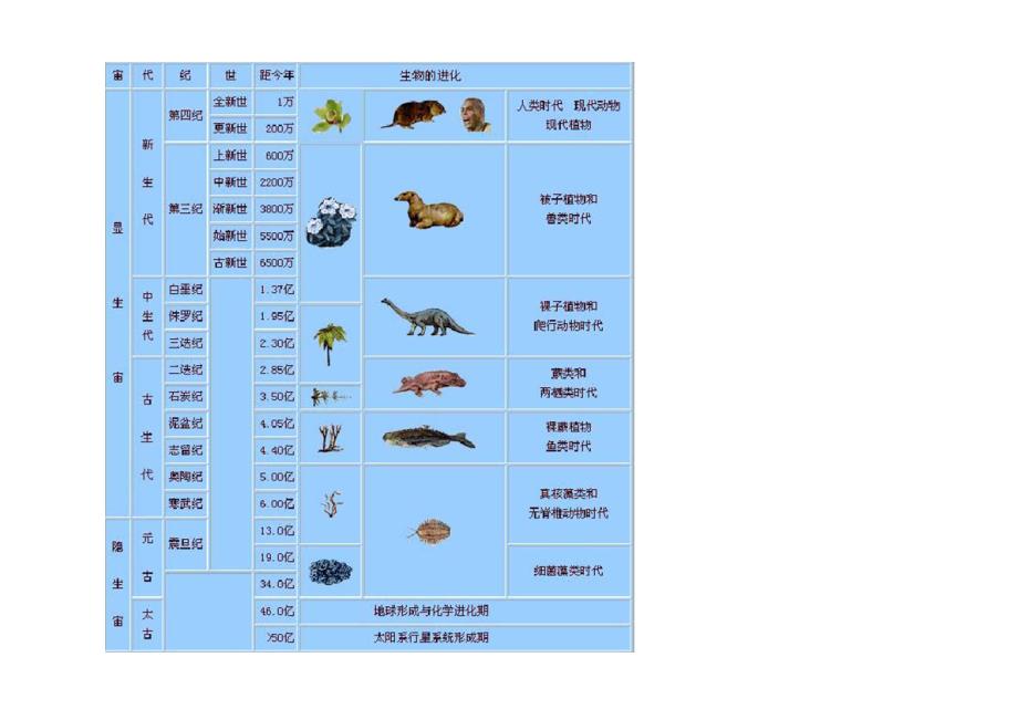 地质年代表整理_第1页