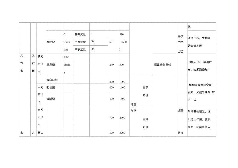 地质年代表整理_第5页