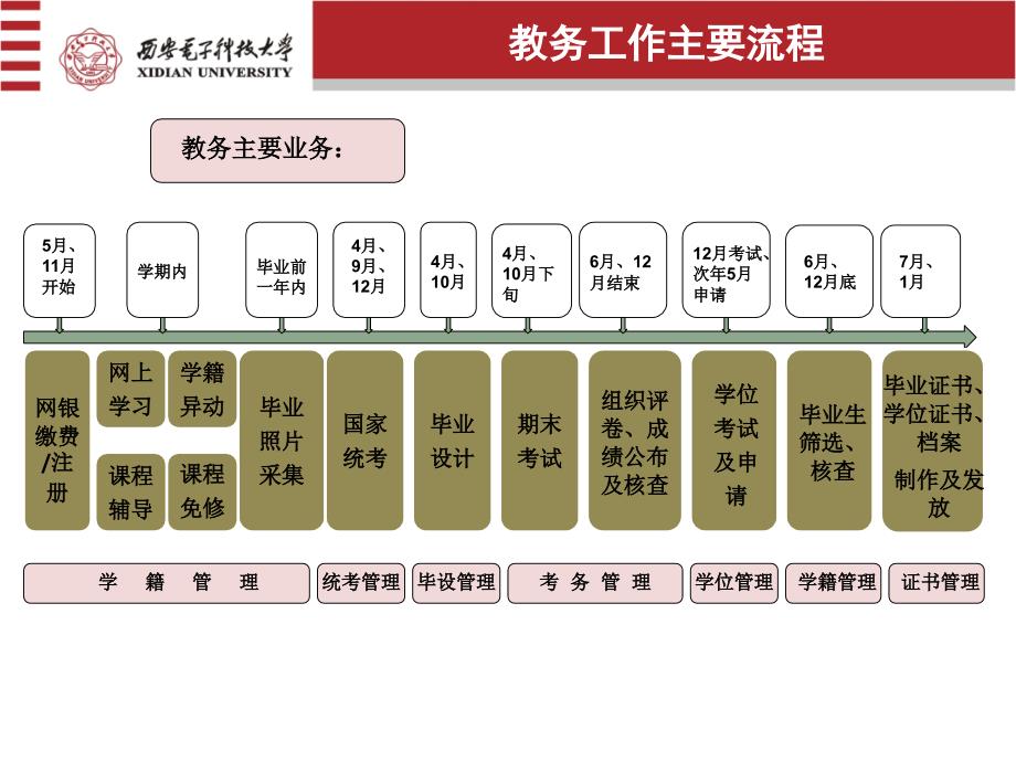 教务工作流程及注意事项_第3页