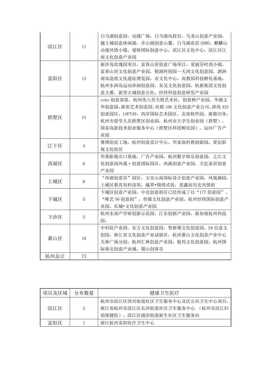 杭州市文化教育健康卫生医疗项目调研报告_第2页