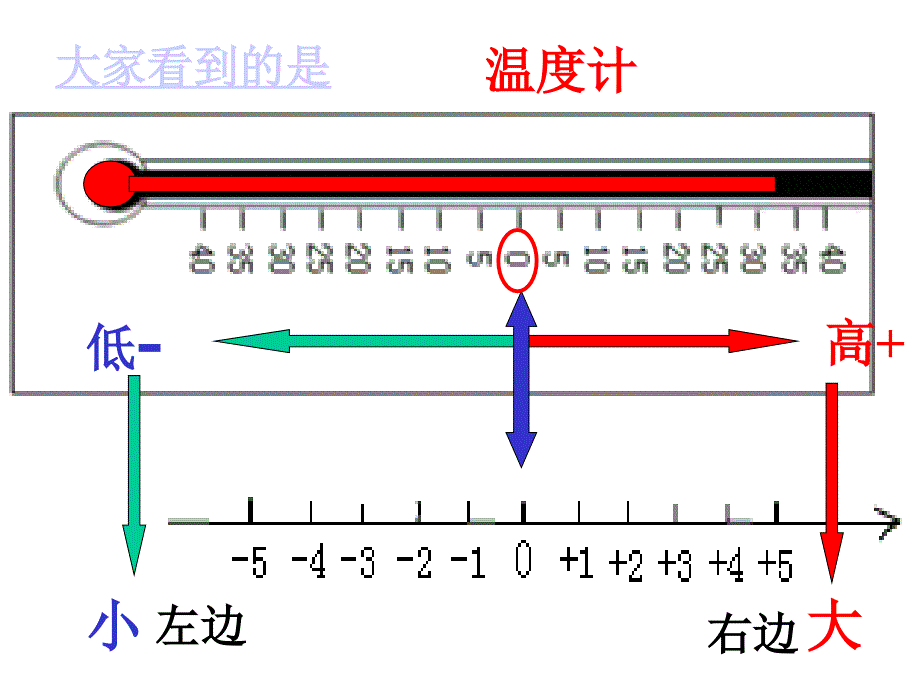 在数轴上比较数的大小课件_第4页