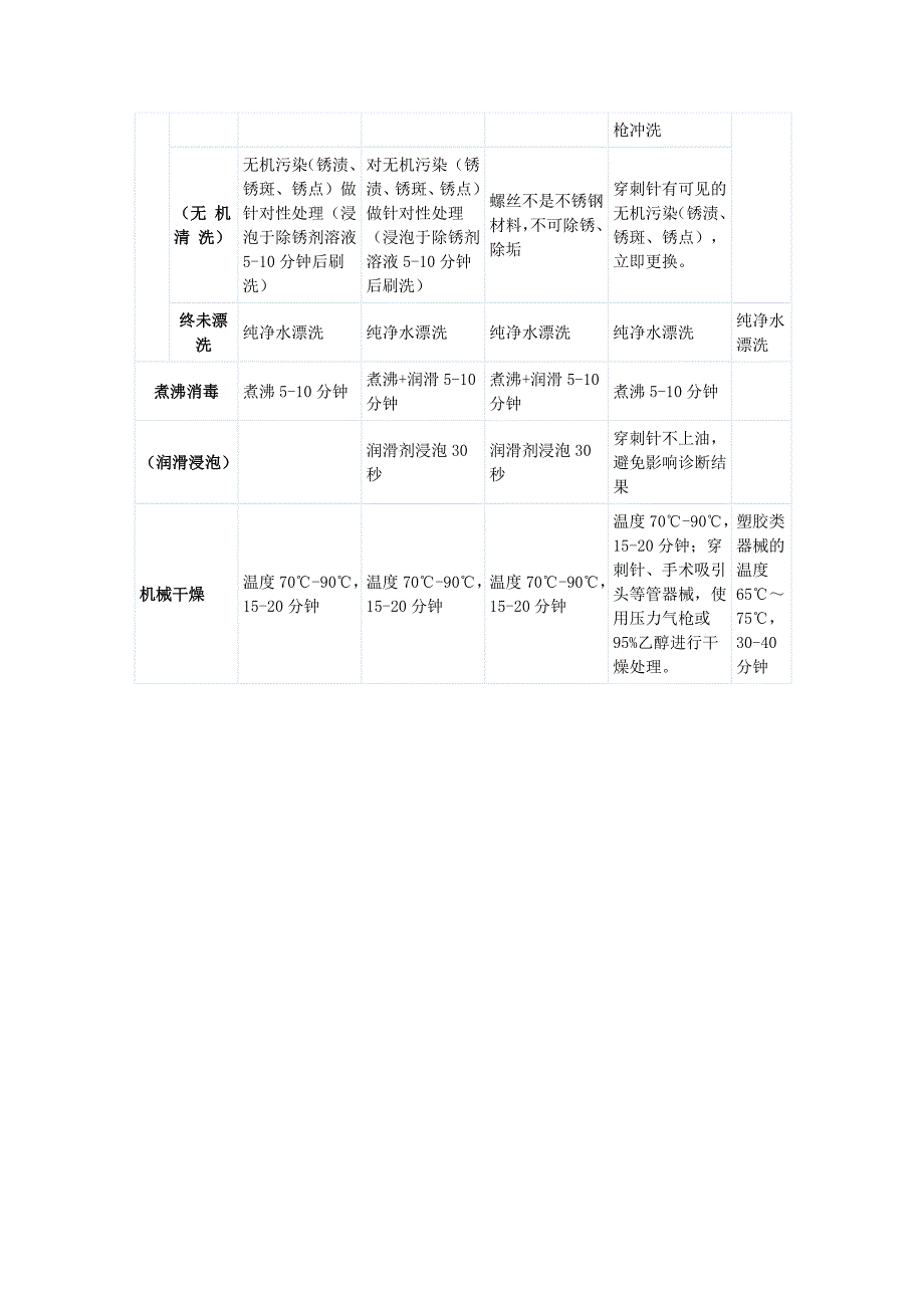 消毒供应室普通器械手工清洗流程_第2页