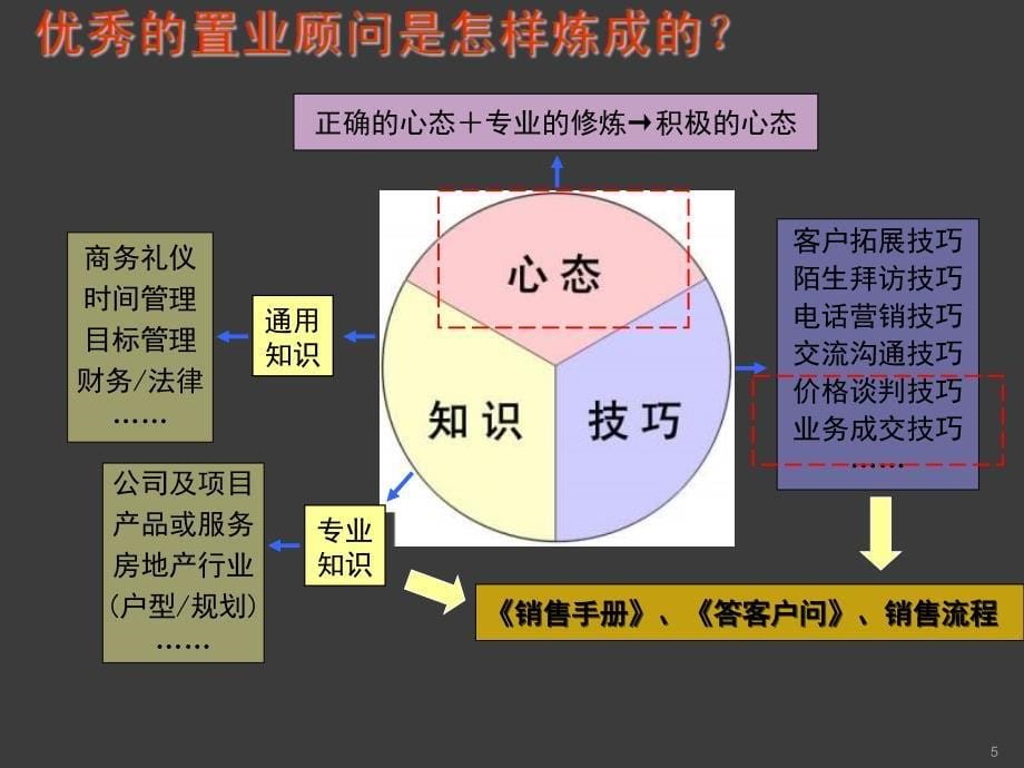 置业顾问培训全套ppt课件_第5页