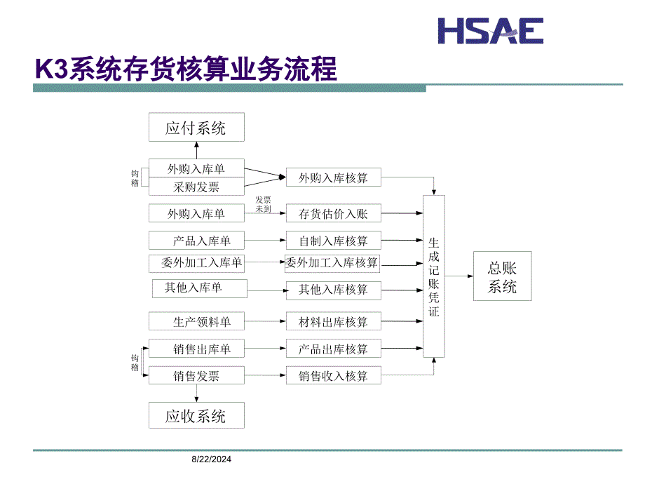 《存货核算流程》PPT课件_第4页