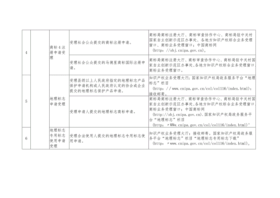 国家知识产权局公共服务事项清单（第一版）_第2页