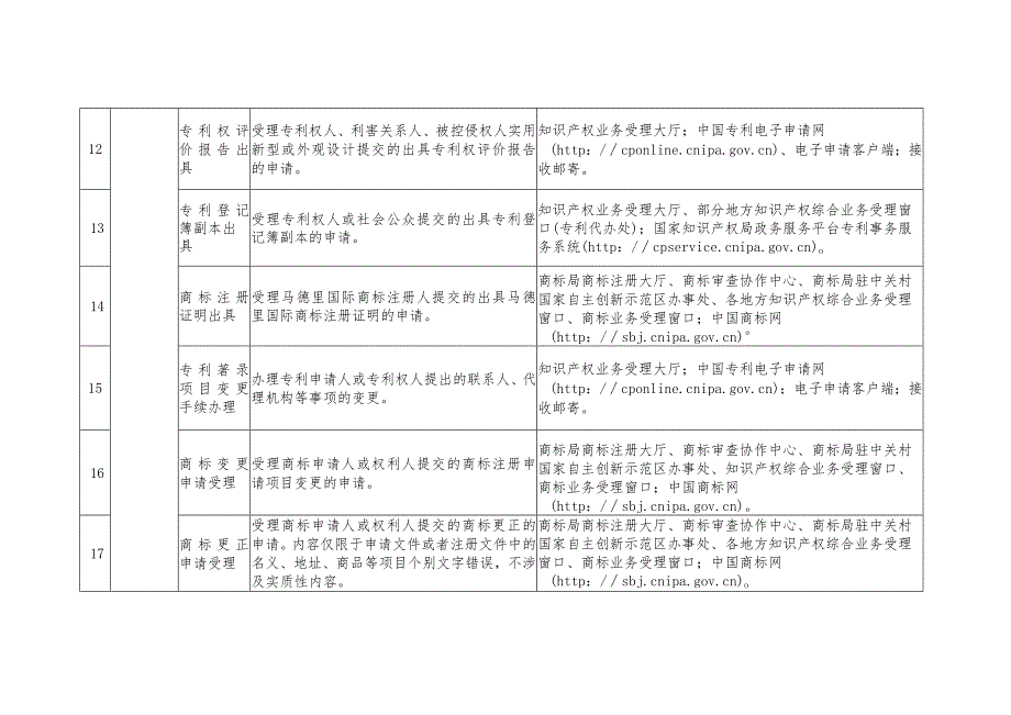 国家知识产权局公共服务事项清单（第一版）_第4页