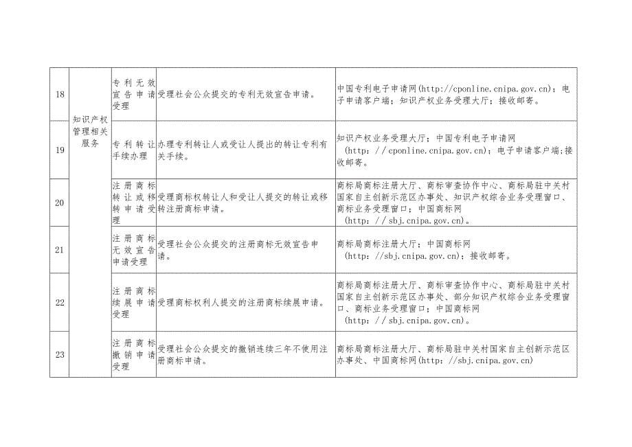 国家知识产权局公共服务事项清单（第一版）_第5页