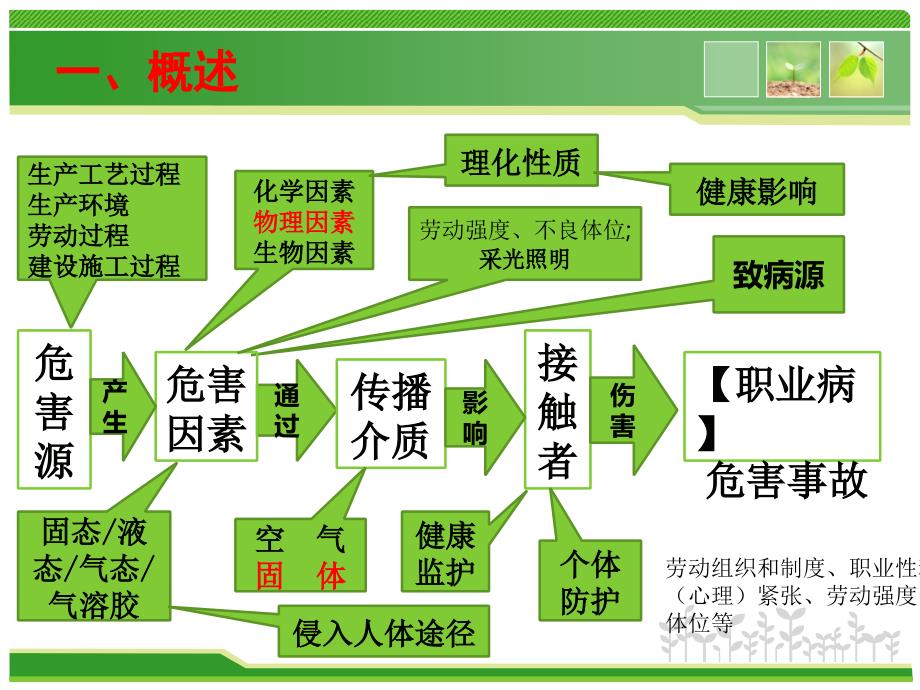 煤矿职业病危害因素辨识管理人培训_第3页