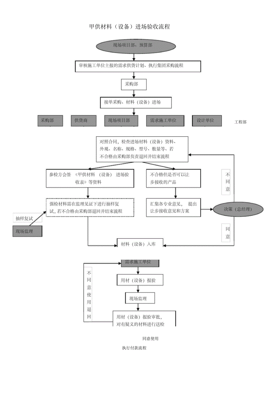 工程甲供材料验收流程_第1页