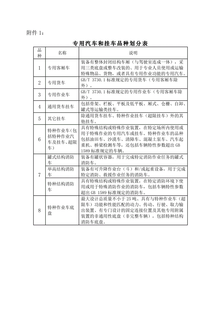 专用汽车和挂车品种划分表_第1页