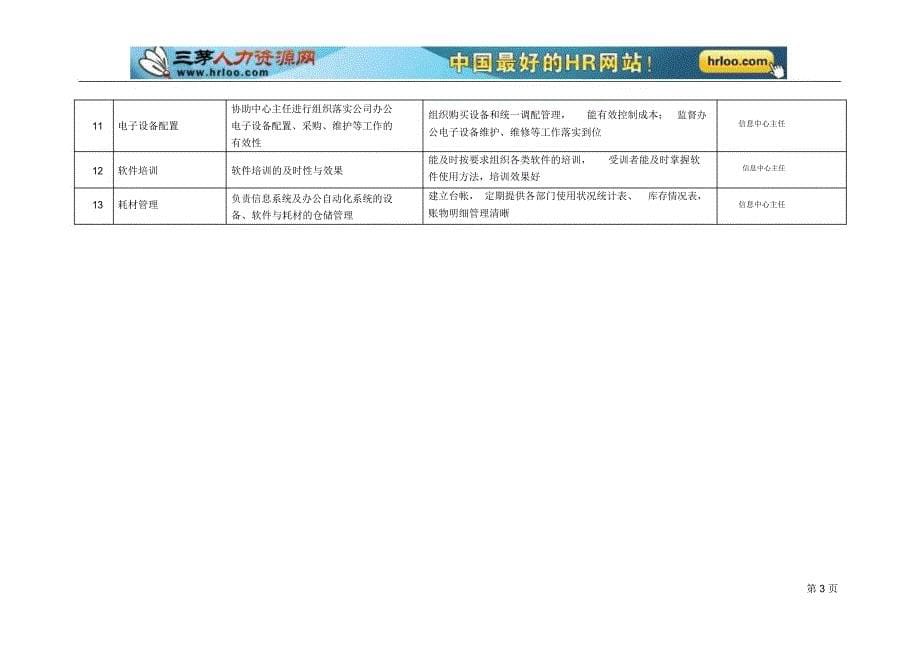 信息中心岗位任务绩效考核指标库_第5页