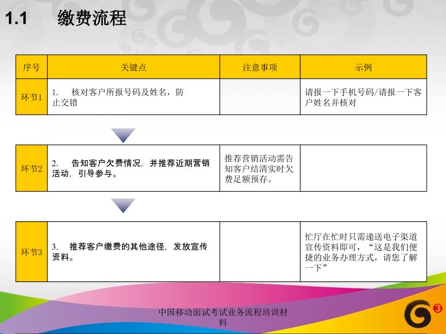 中国移动面试考试业务流程培训材料课件_第4页