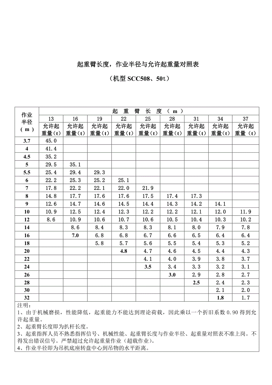 (完整版)各吨位吊车起重参数.doc_第2页