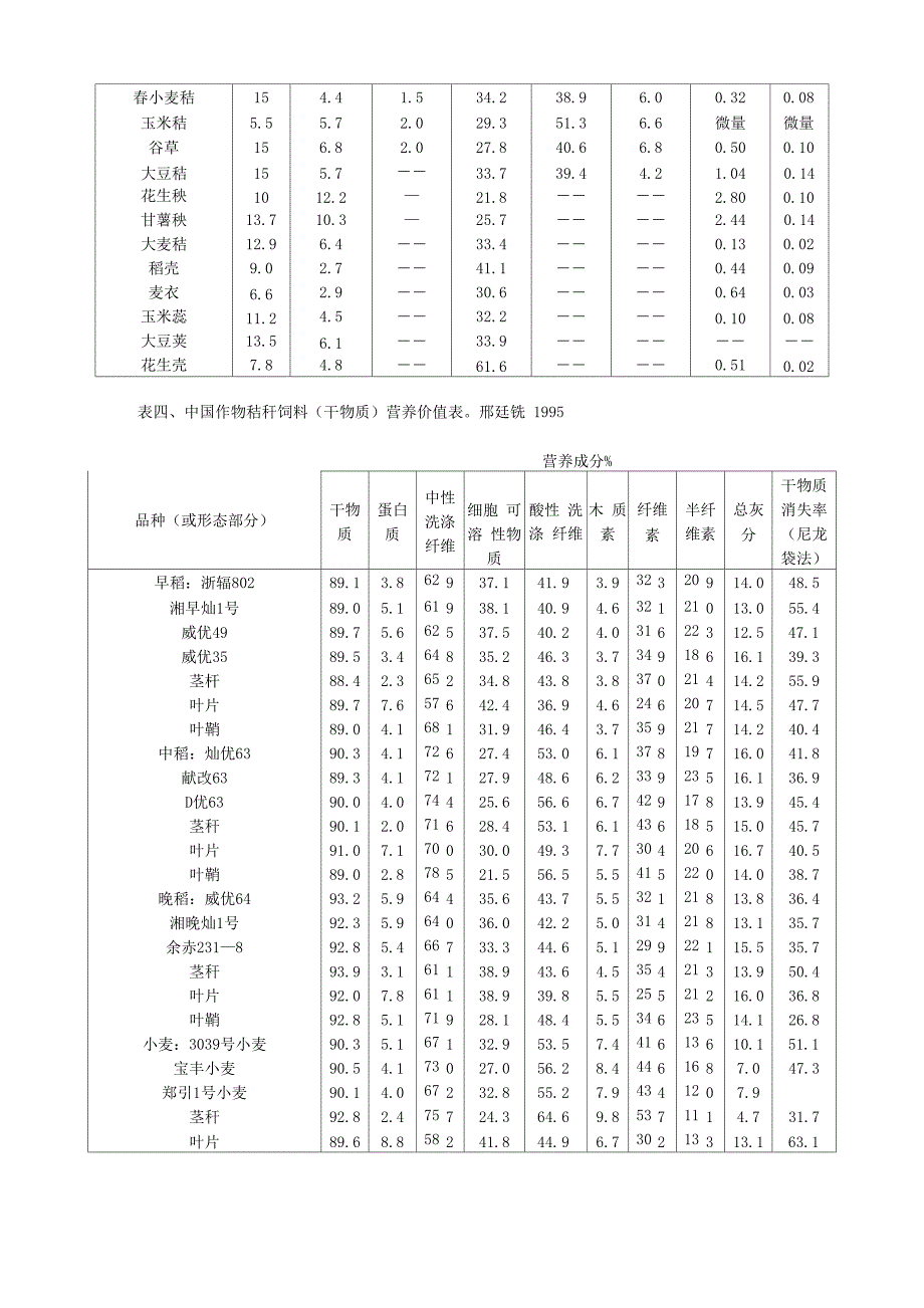 秸秆饲料的营养成分表_第2页