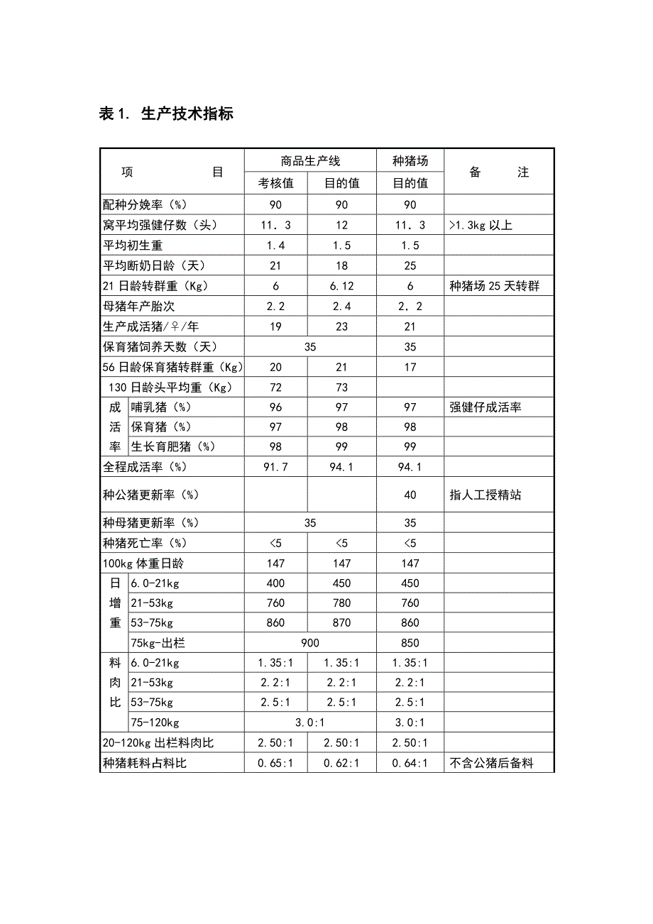 猪的常用数据表格汇总_第2页