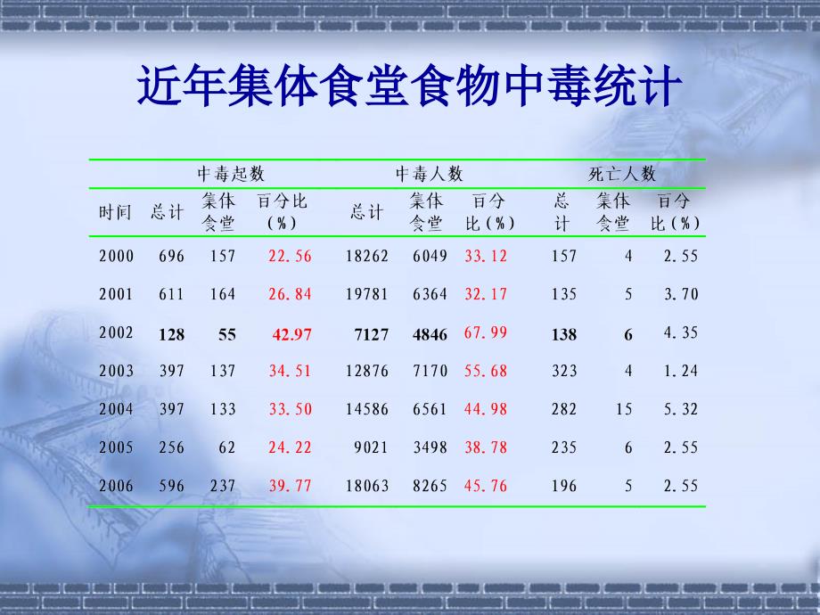 新版食堂食品安全管理体系建立课件_第4页