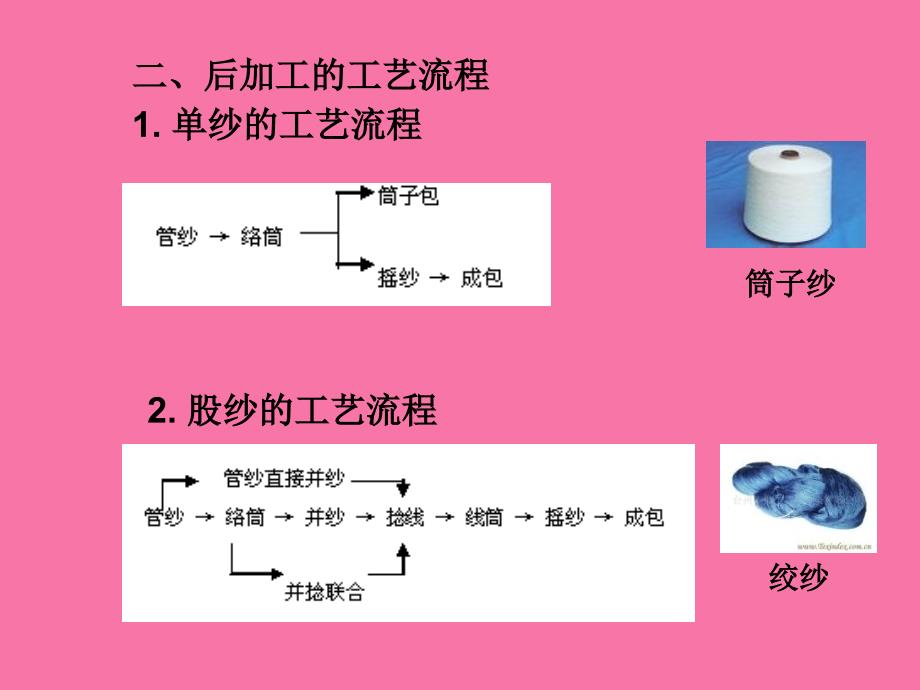 纺纱学第八章后加工ppt课件_第4页