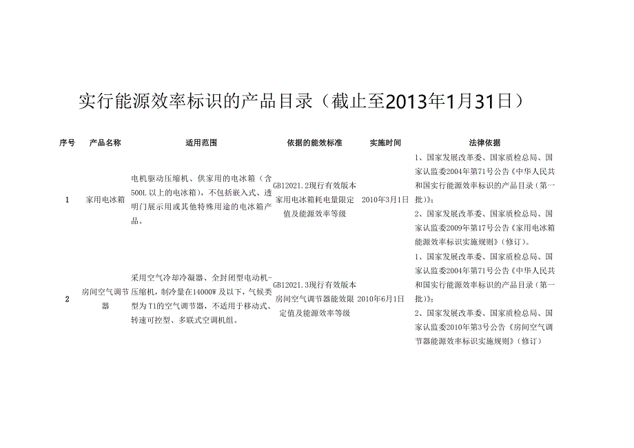 实行能源效率标识的产品目录_第1页