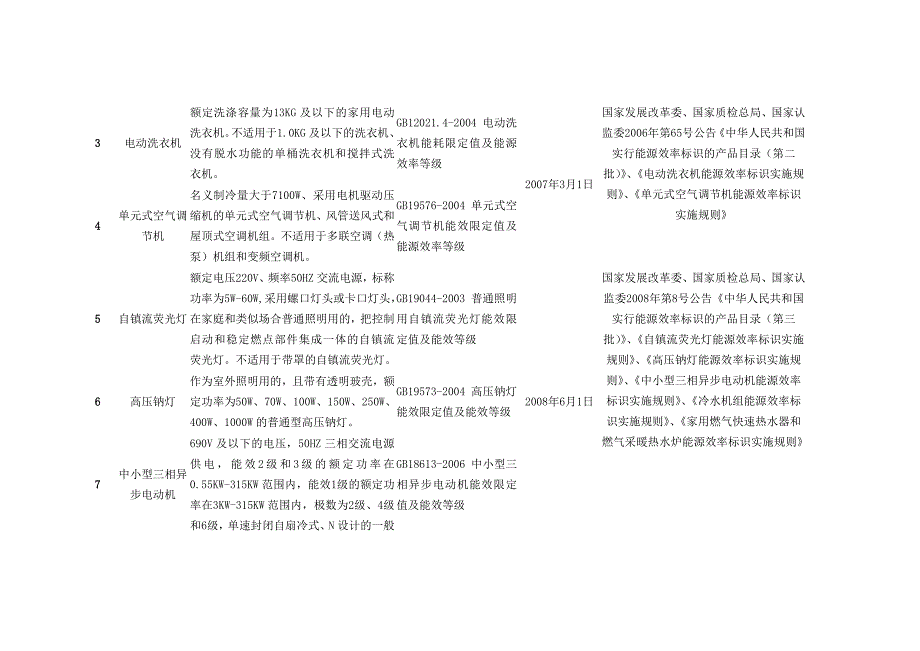 实行能源效率标识的产品目录_第2页