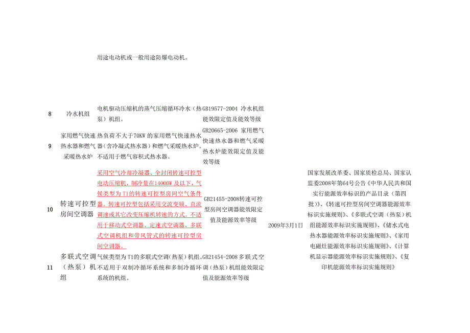 实行能源效率标识的产品目录_第3页