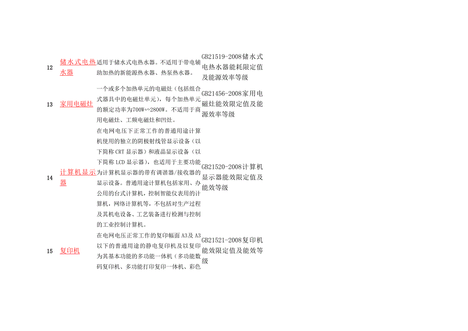 实行能源效率标识的产品目录_第4页