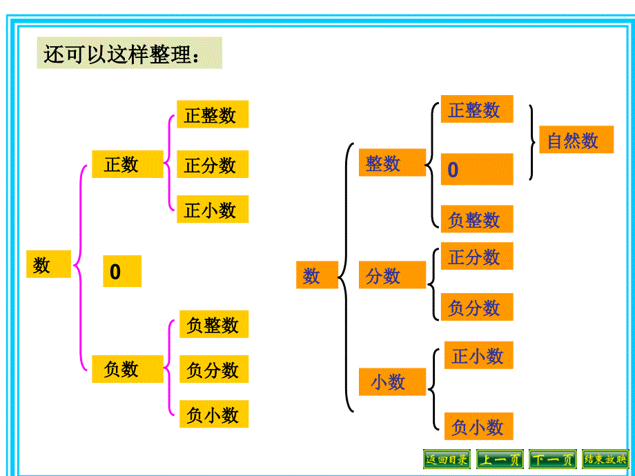 小学六年级复习课数的认识_第3页