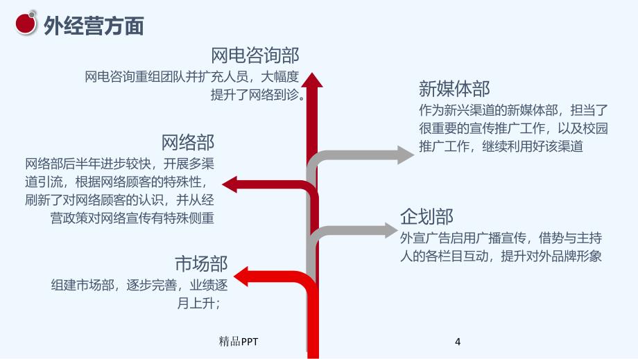 新市场形势医美业绩增长点运营分析医学专业课件_第4页