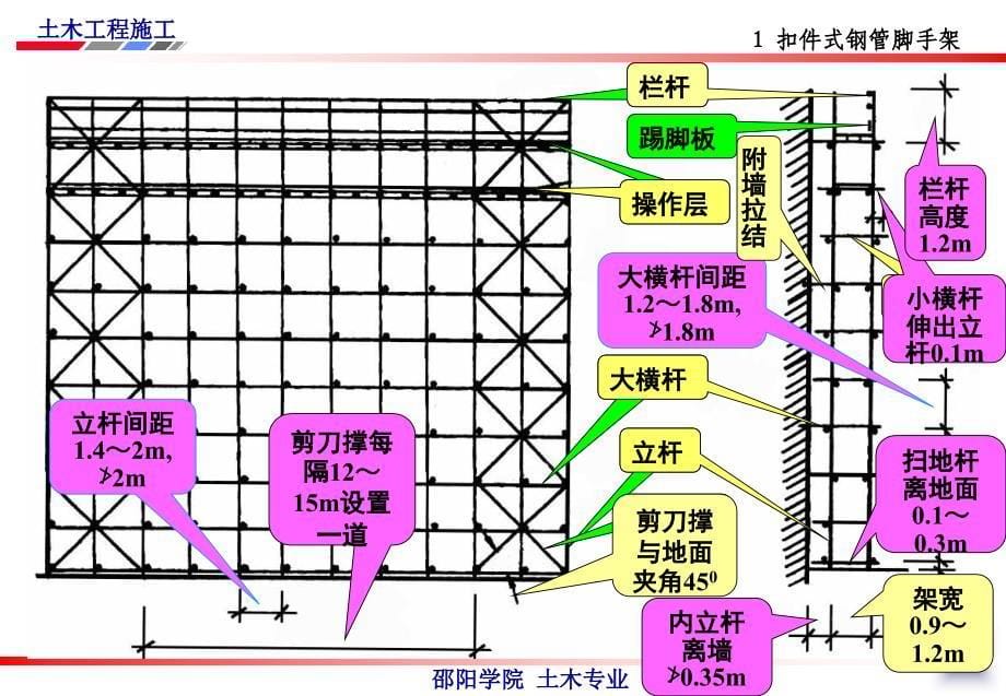 土木工程施工第讲脚手架及垂直运输_第5页