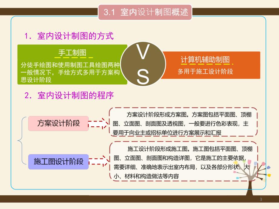 cad室内制图标准规范ppt课件_第3页