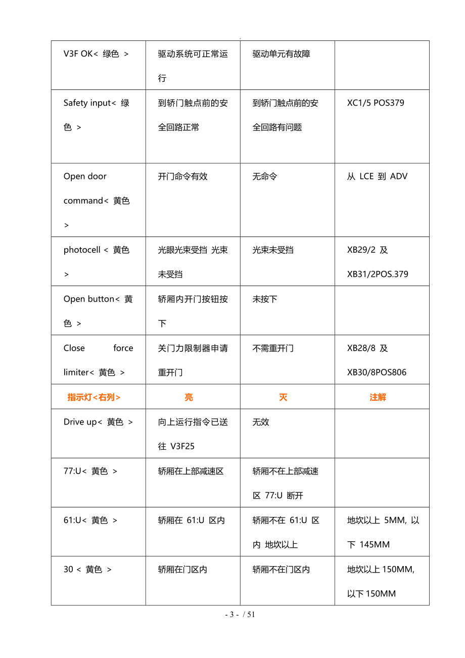 通力电梯维修调试资料大全[超全整合]_第3页